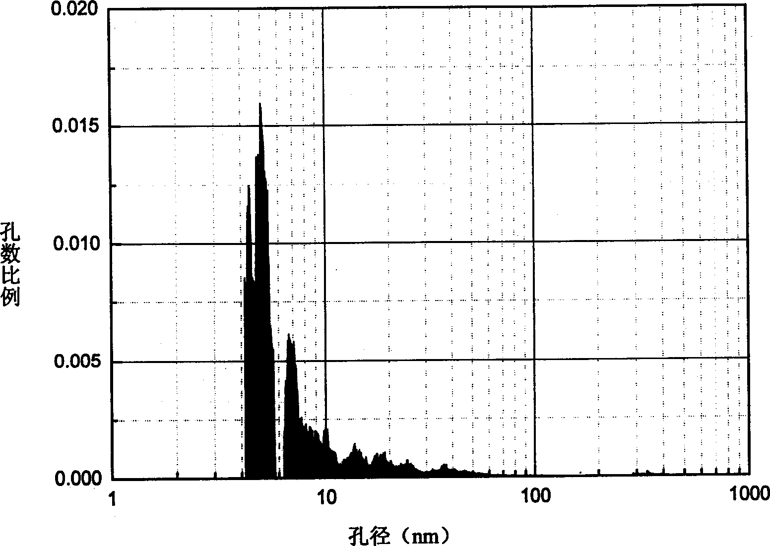 Process for preparing nano porous graphite