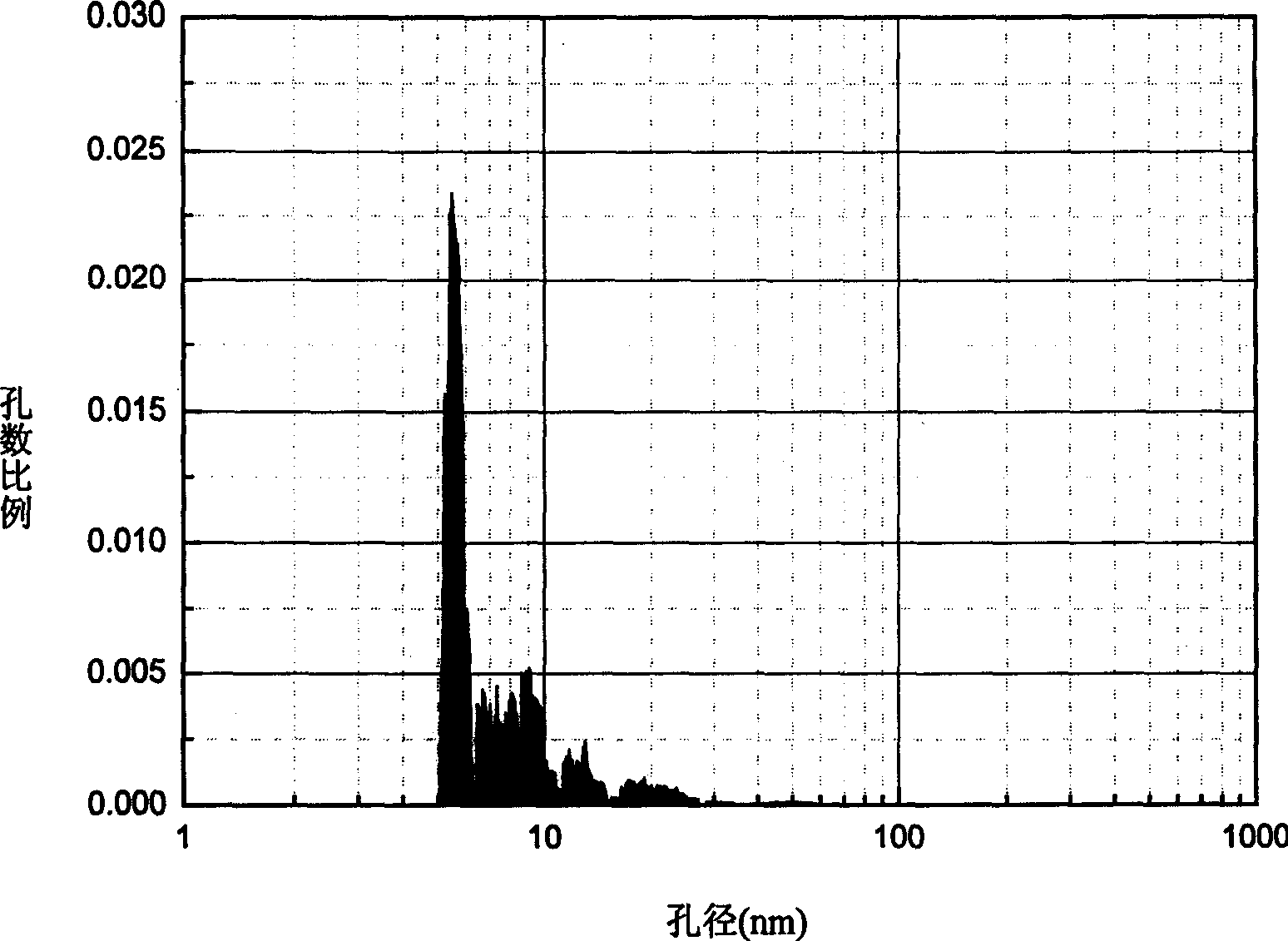 Process for preparing nano porous graphite