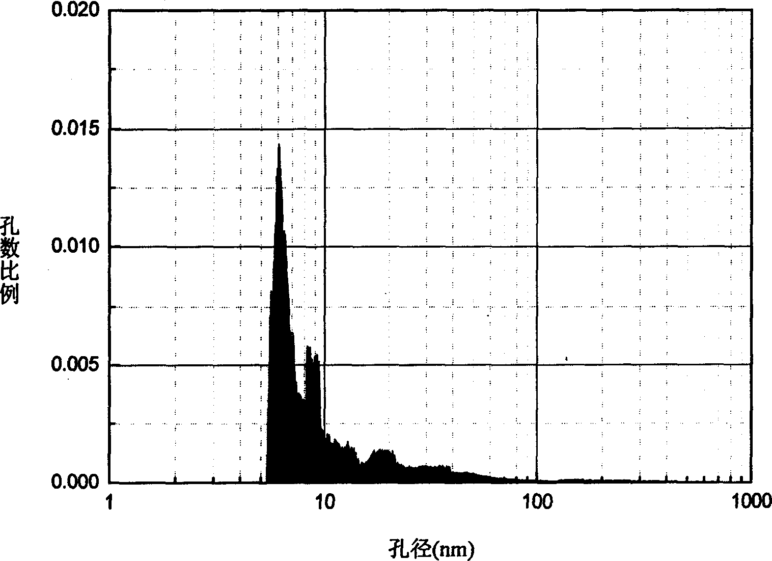 Process for preparing nano porous graphite