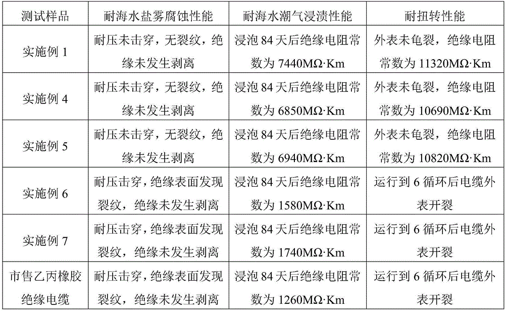 Salt corrosion resisting cable insulation rubber for oceanic tidal power generation and preparation method thereof