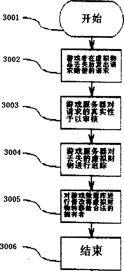 Security mode and trade mode of virtual properties in network game