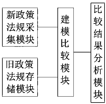 Policy and regulation automatic comparison system