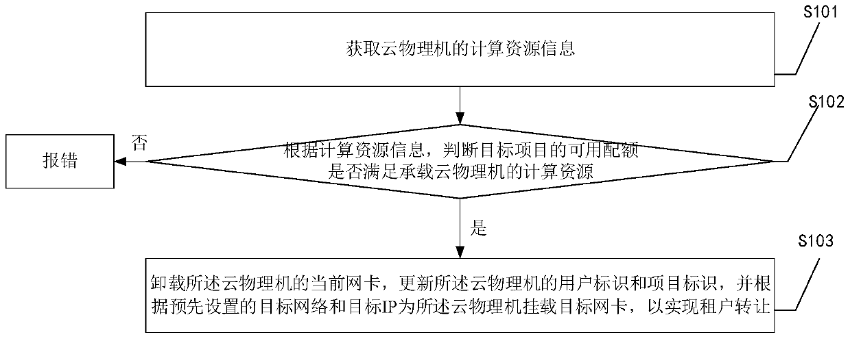 Cross-tenant transfer method of cloud physical machine