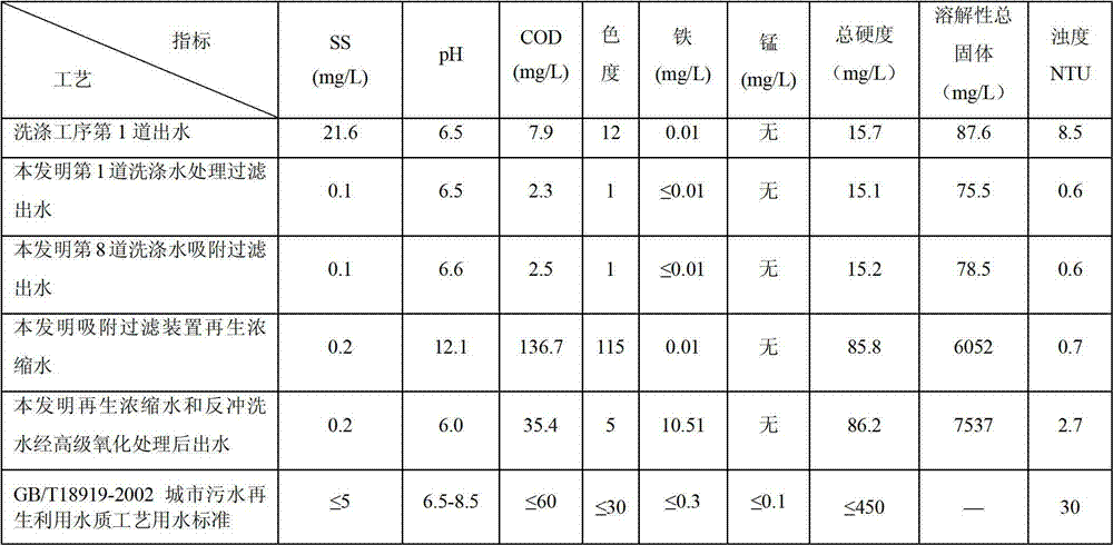 Rural domestic waste water treatment recycling process and device