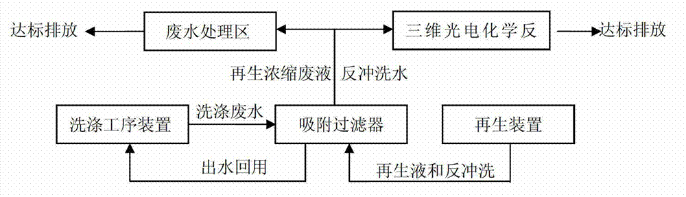 Rural domestic waste water treatment recycling process and device