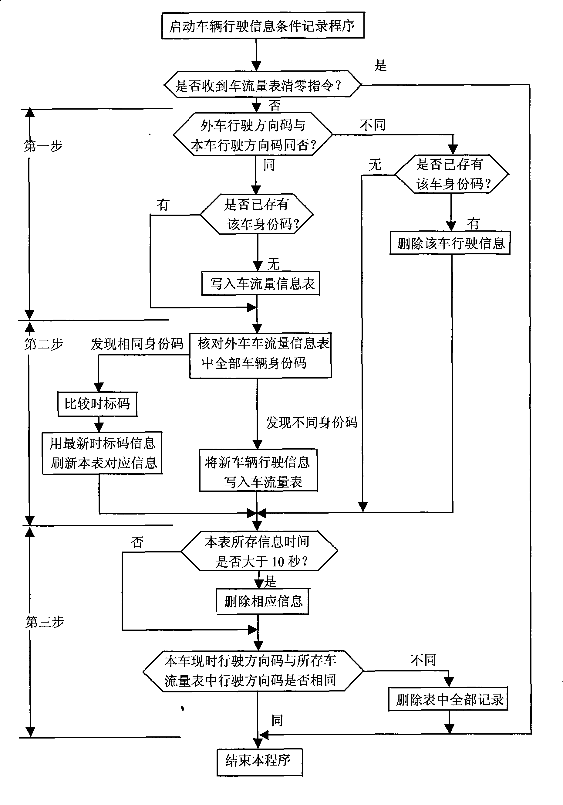 Method and apparatus for detecting vehicle flow information