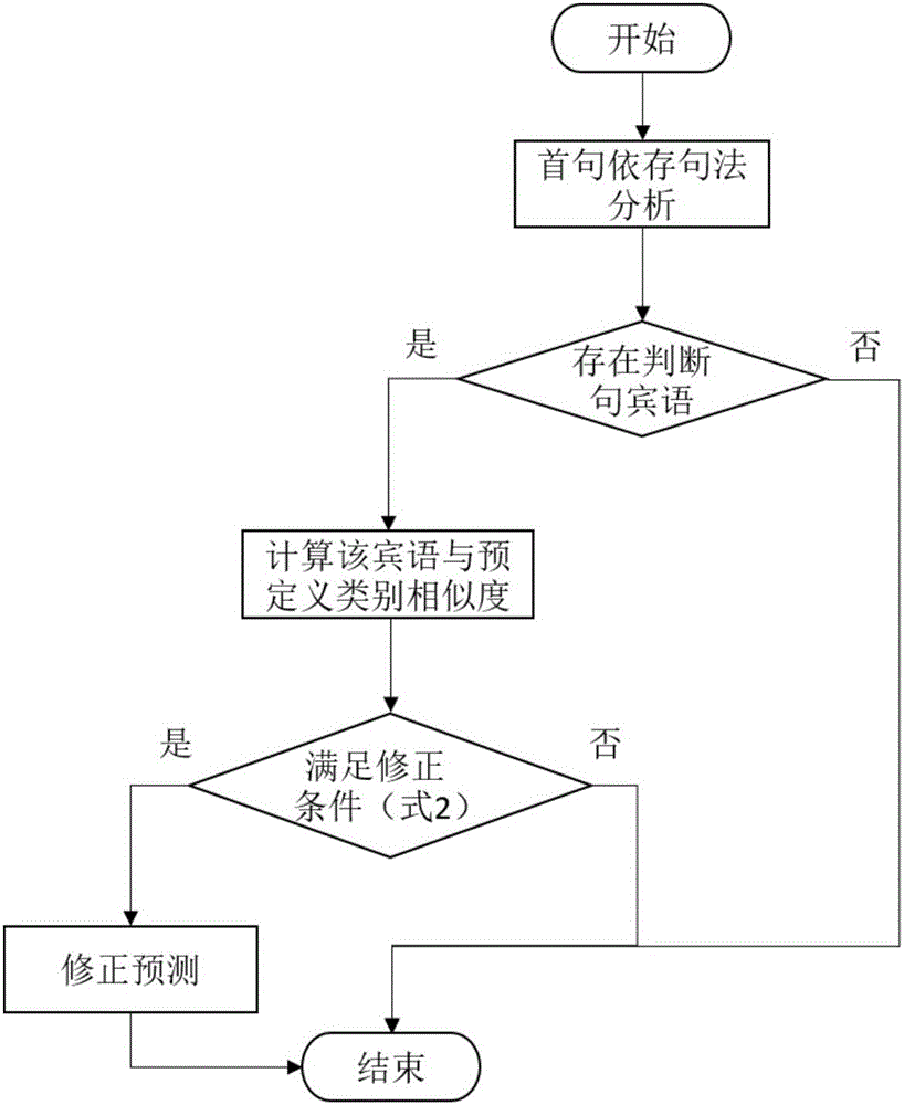 Linked data oriented entity classification method and system