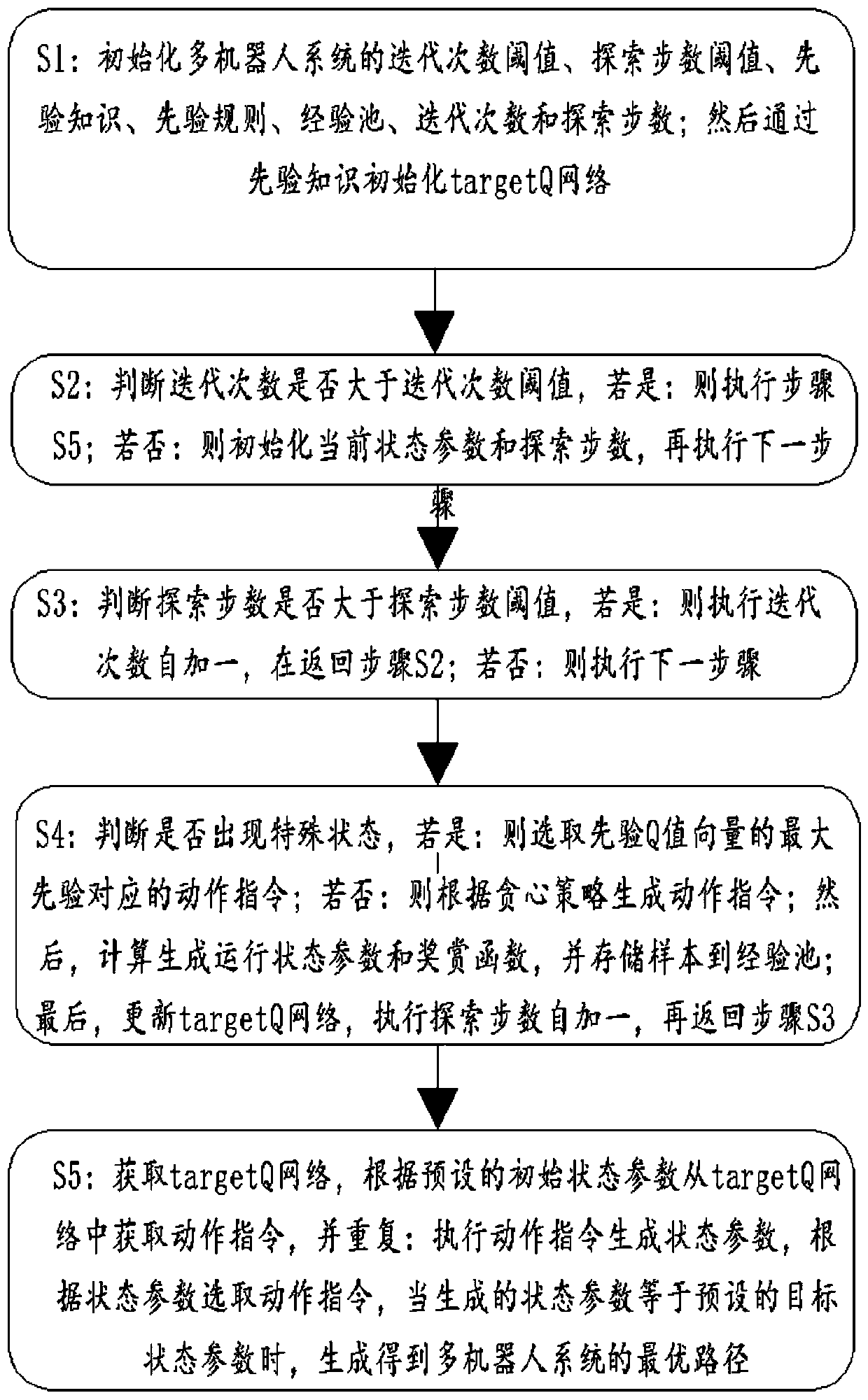 Multi-robot path planning method based on priori knowledge and DQN algorithm