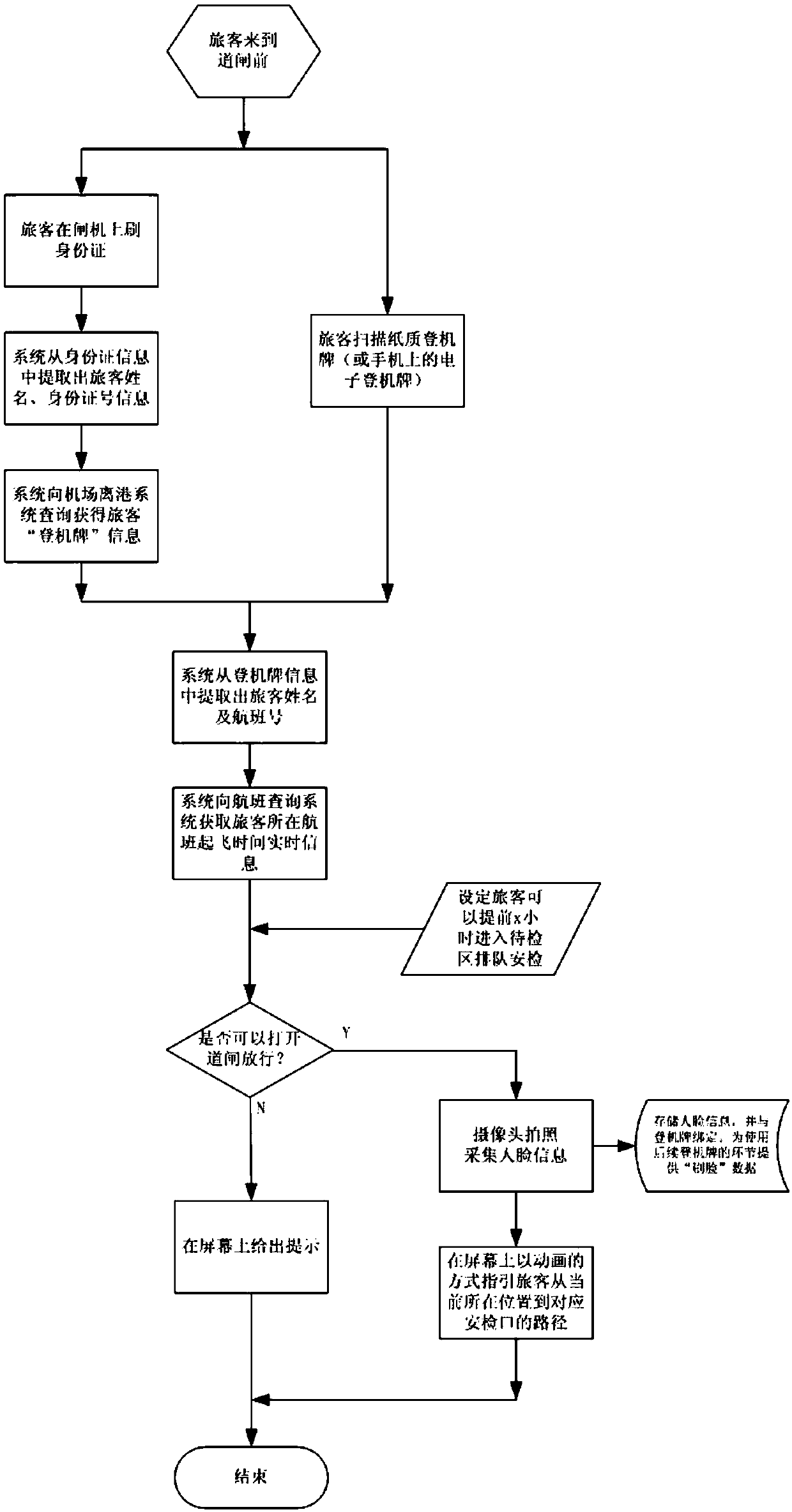 Airport terminal passenger splitting guide system with face information collection function