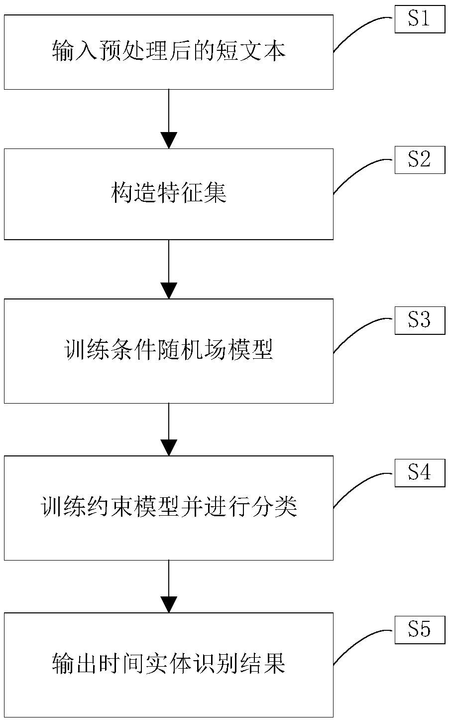 Constraint model-based short-text temporal expression recognition method for english social media