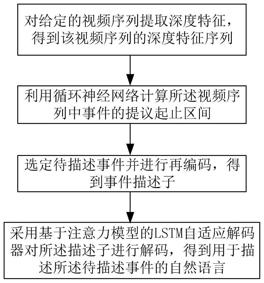 A Method for Multi-Event Natural Language Description in Video Based on Event Relation Coding