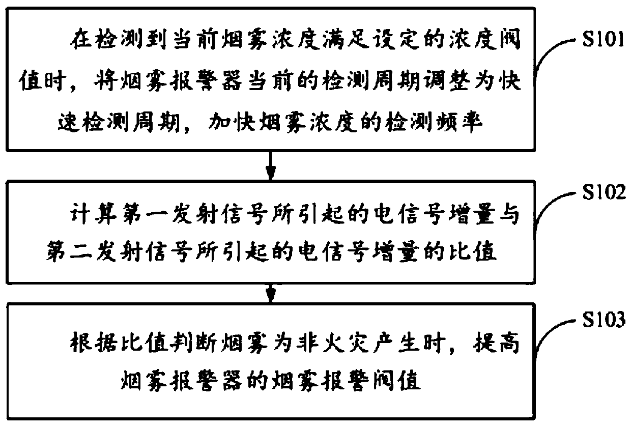 Smoke detection method and device, smoke alarm and storage medium