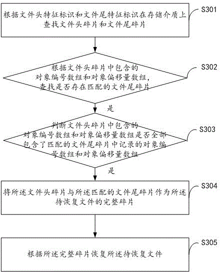 A method and device for recovering pdf files