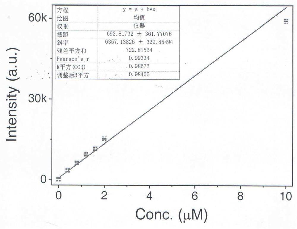 Hydrazine visualization fluorescent probe molecule and preparation method thereof