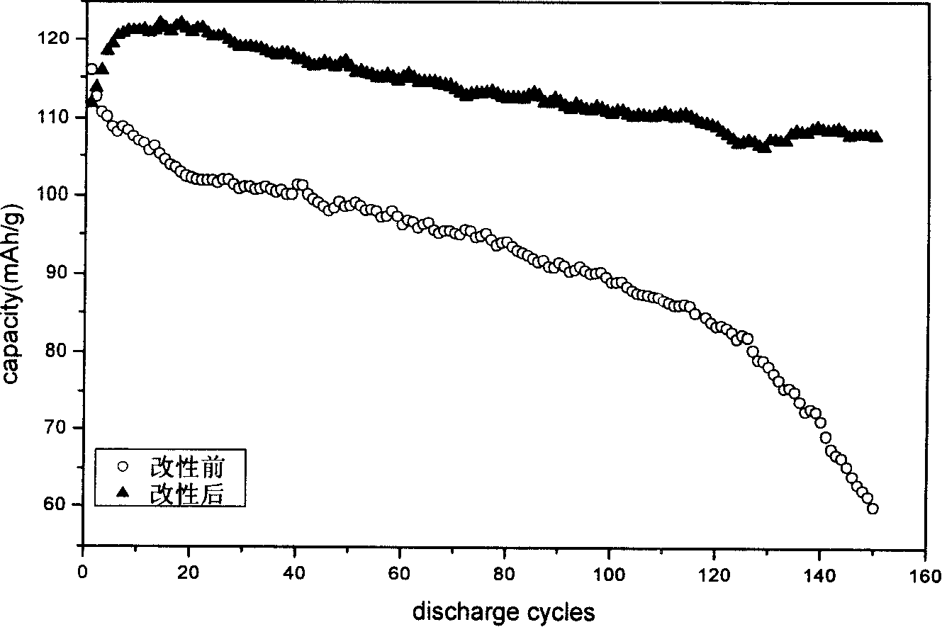 Method for modifying lithium ion battery cathode