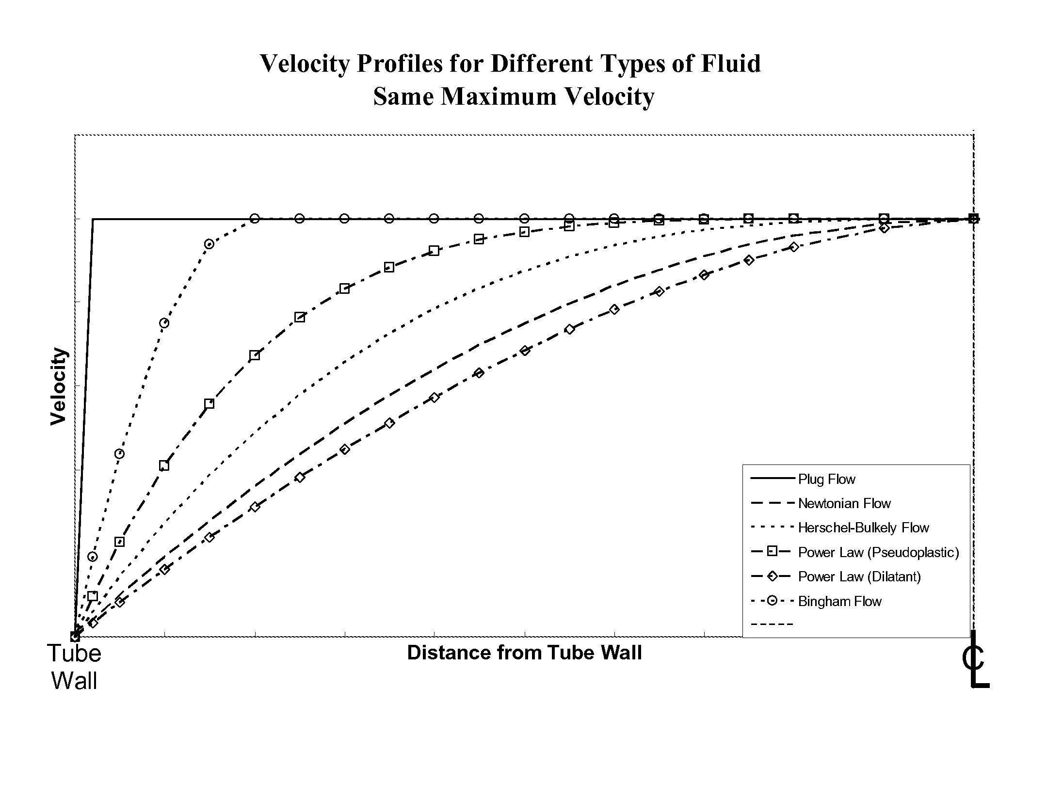 Measurement of properties of fluids using MRI