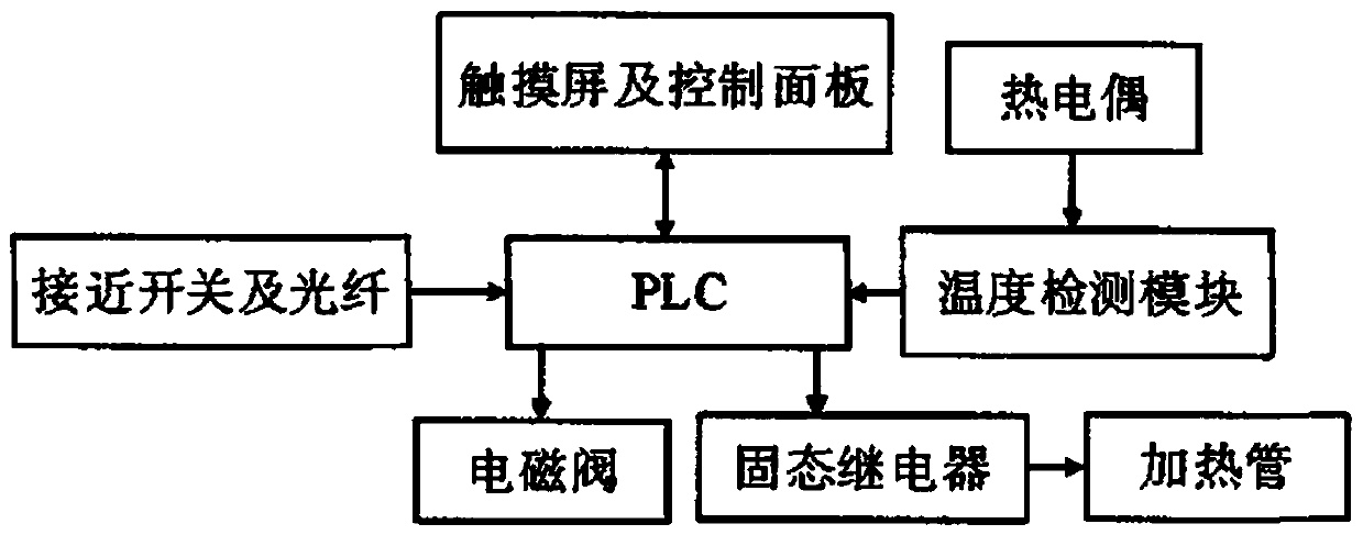 Condom packaging machine control system