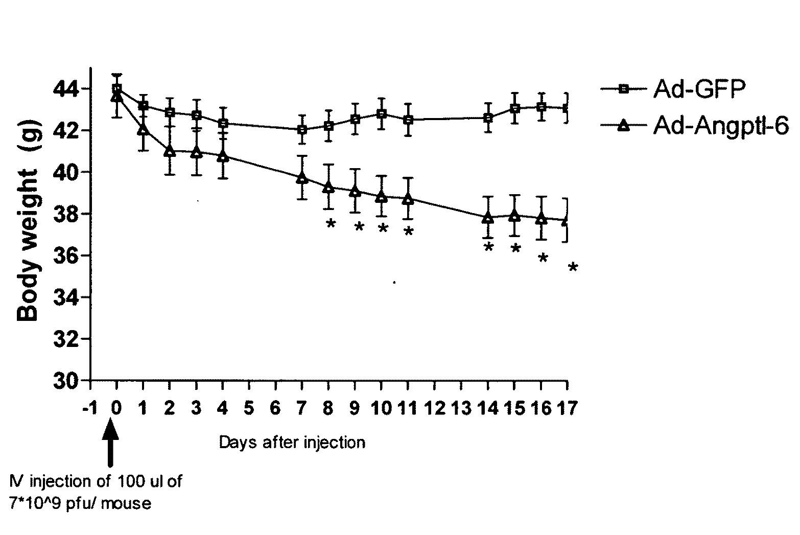 Peptide compounds for treating obesity and insulin resistance