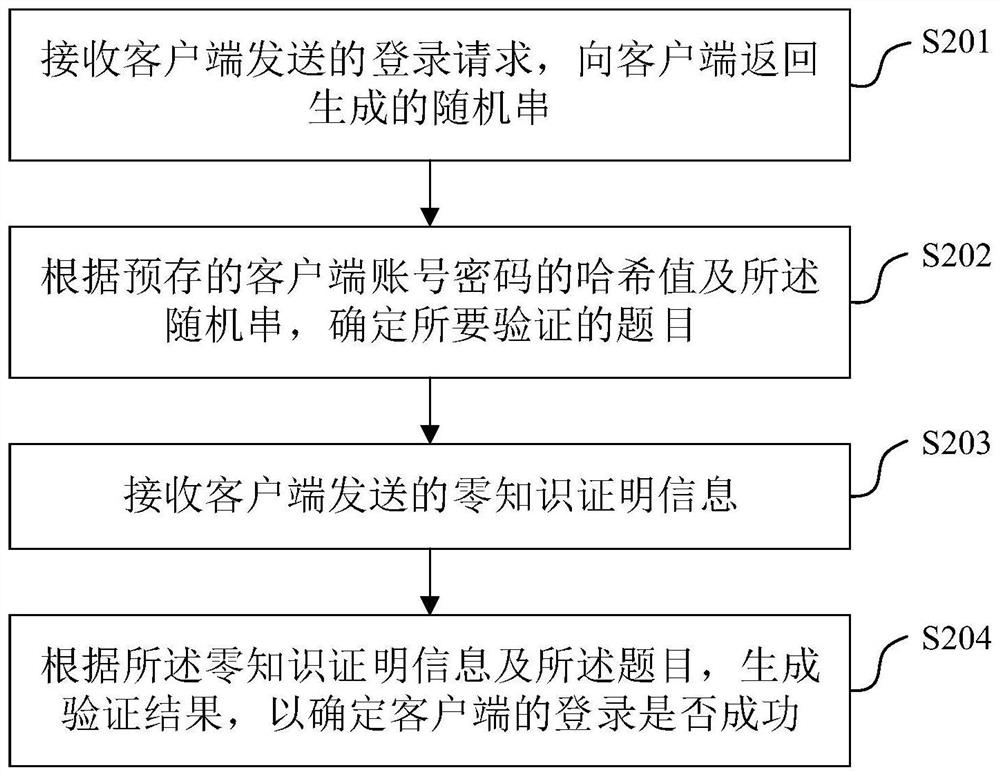 Login method, login verification method, corresponding device, and electronic device