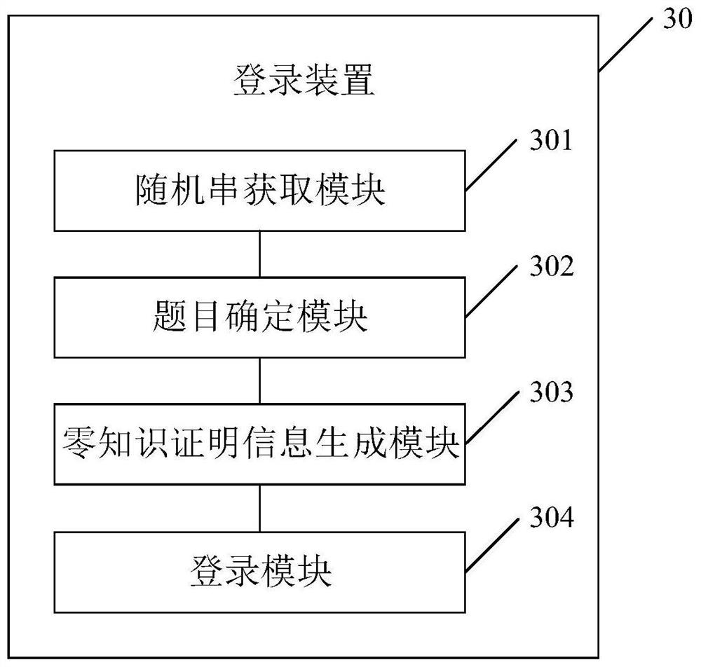 Login method, login verification method, corresponding device, and electronic device