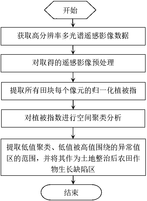 Method for rapidly diagnosing farmland crop growth defect area by remote sensing aft land consolidation