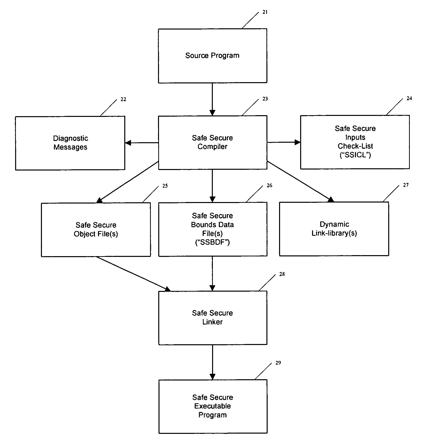 Automated safe secure techniques for eliminating undefined behavior in computer software