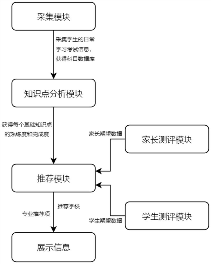 Academic analysis recommendation system