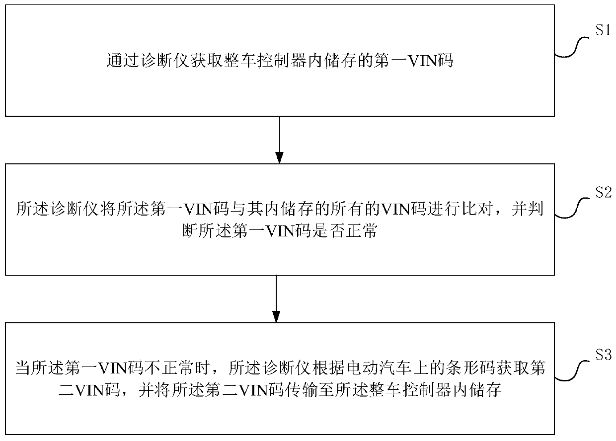 Electric vehicle fault repairing method