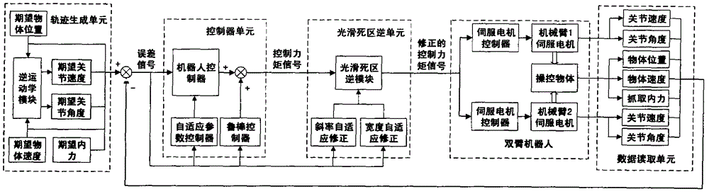 Dual-arm robot movement control method under non-linear condition of driver