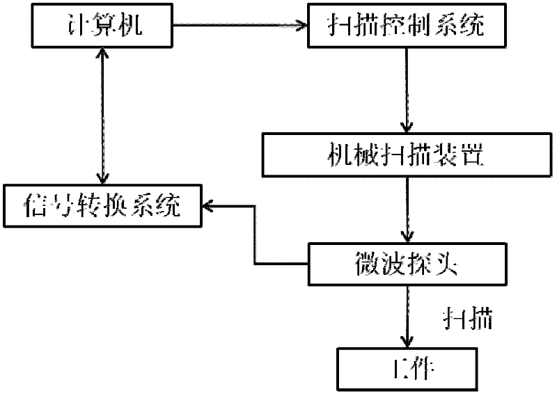 Microwave scanning detection method and microwave detection device of polyethylene pipe hot-molten joint