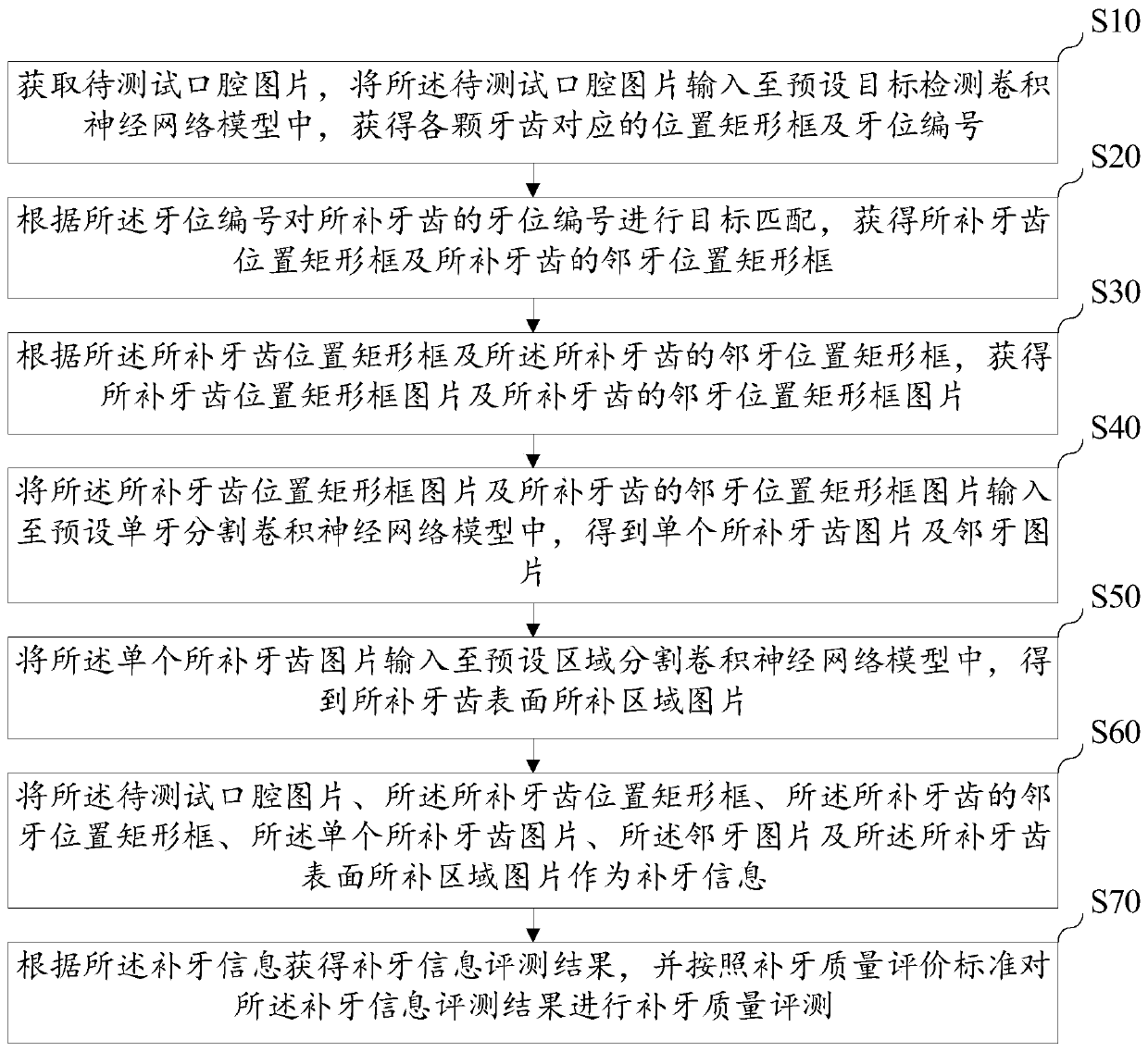 Tooth filling quality evaluation method and device