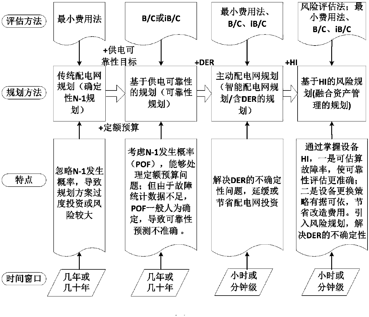 Power distribution network risk planning method and system thereof