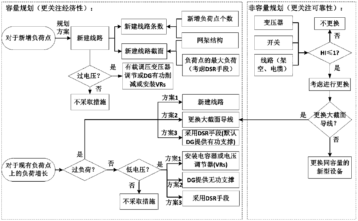 Power distribution network risk planning method and system thereof