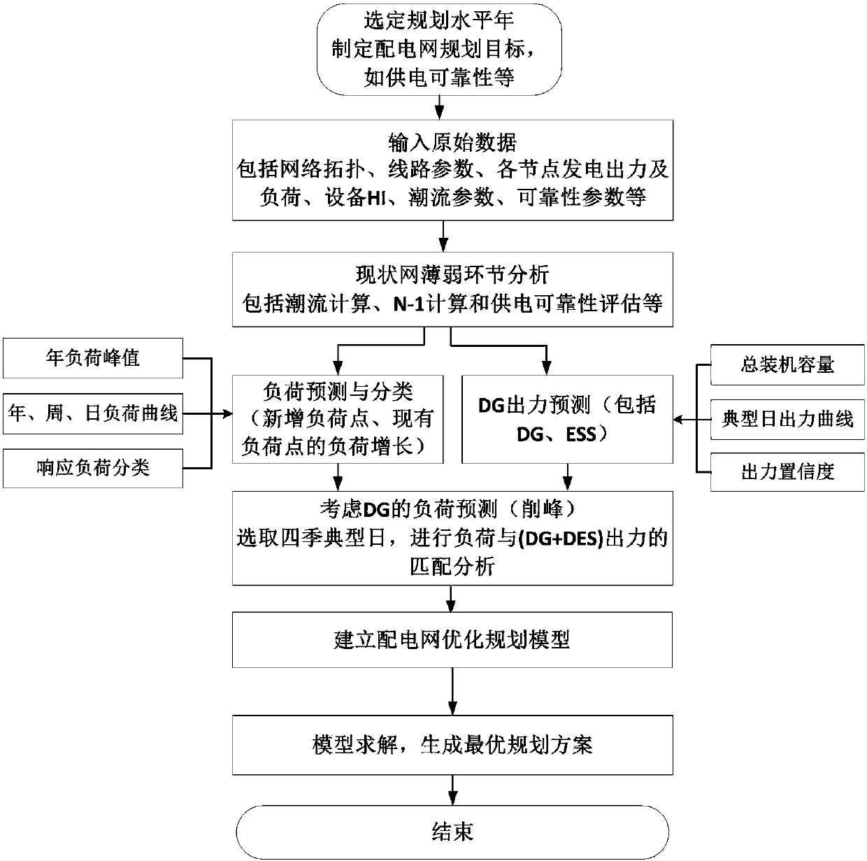 Power distribution network risk planning method and system thereof