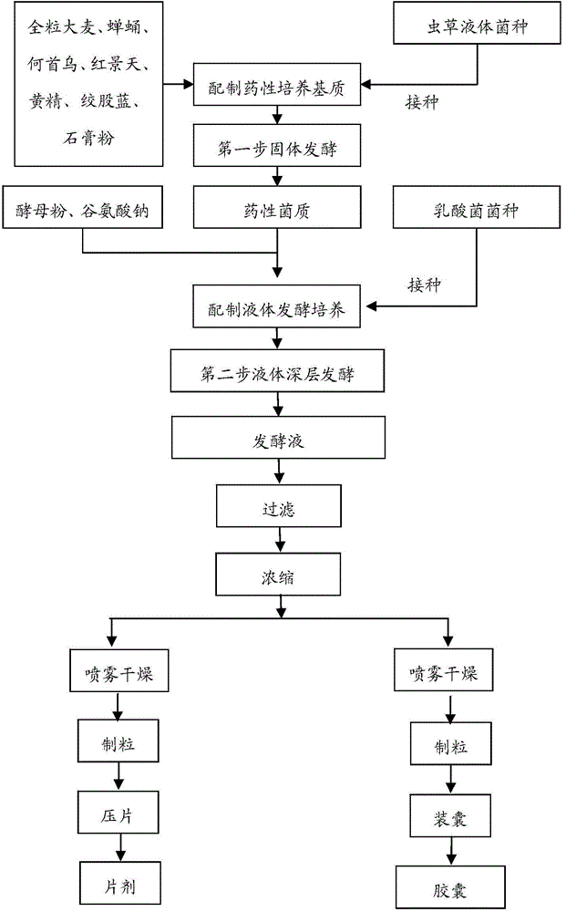 A health food for relieving stress and anti-fatigue and its two-step fermentation preparation method