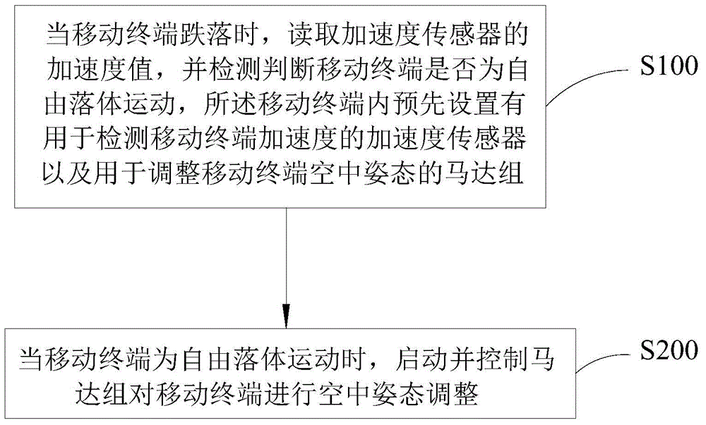 Protection processing method, system and device for mobile terminal falling