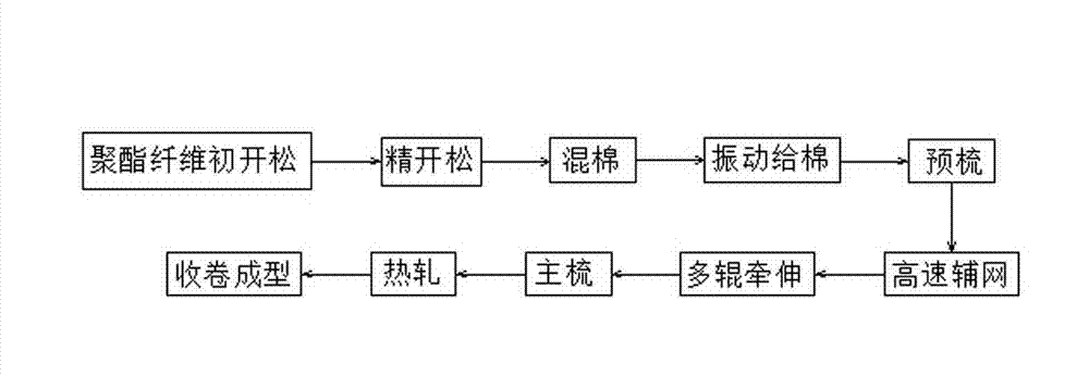 Processing technology for producing electrical polyester non-woven fabric