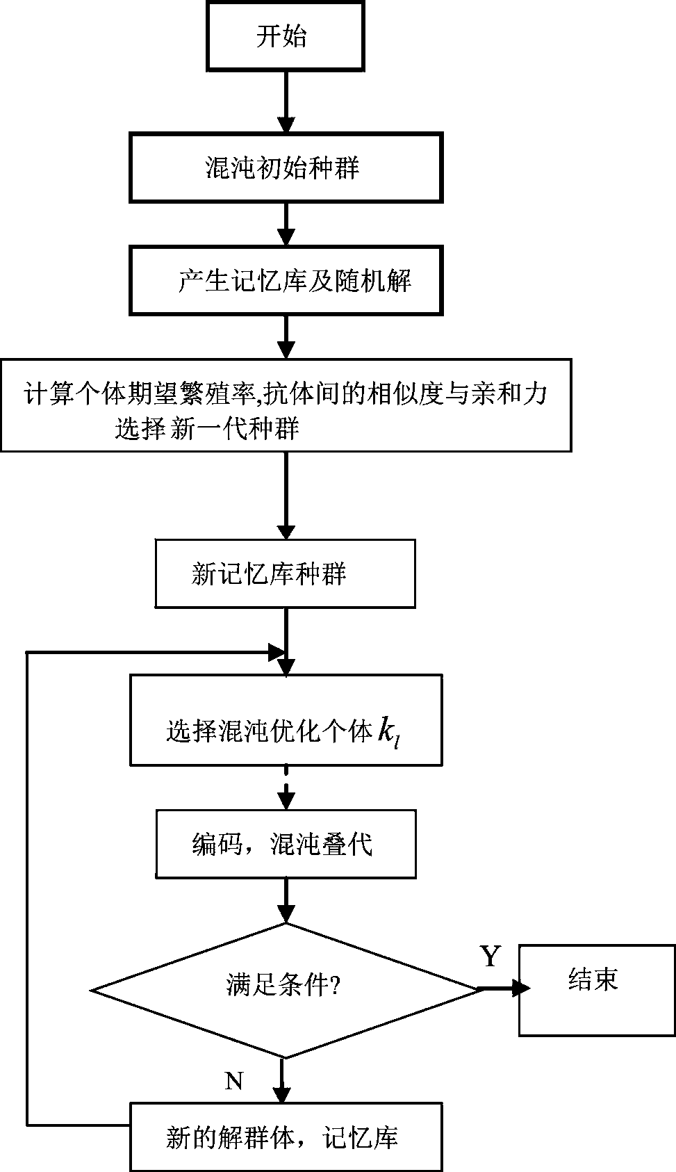 Chaos immune algorithm based multi-vehicle assembly line logistics transportation scheduling method