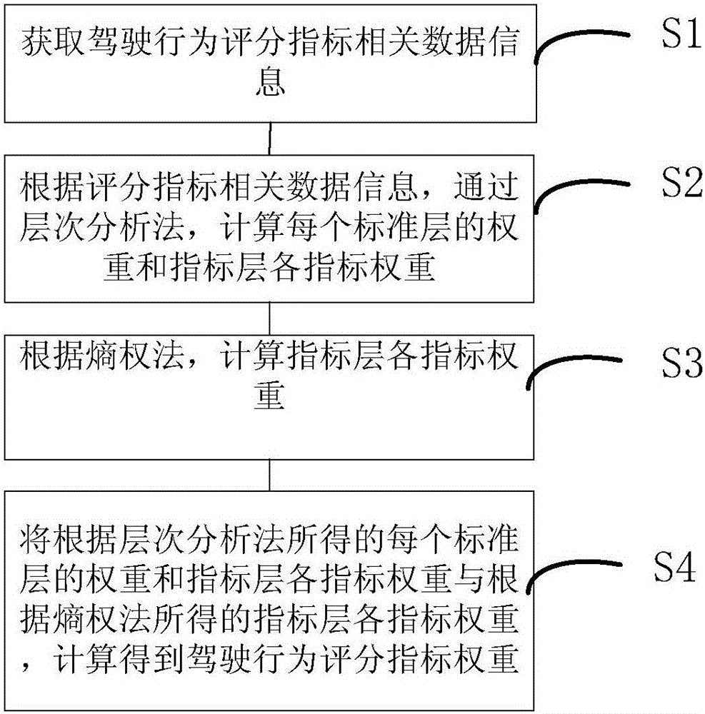 Motor vehicle driving behavior scoring method