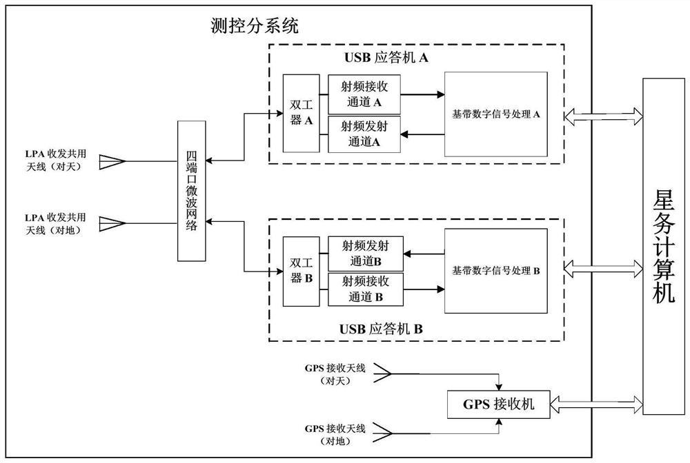 LEO-to-HEO multi-orbit satellite measurement and control system and method