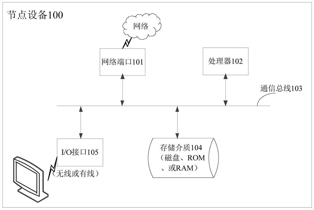 Data backup method and device, node equipment and readable storage medium