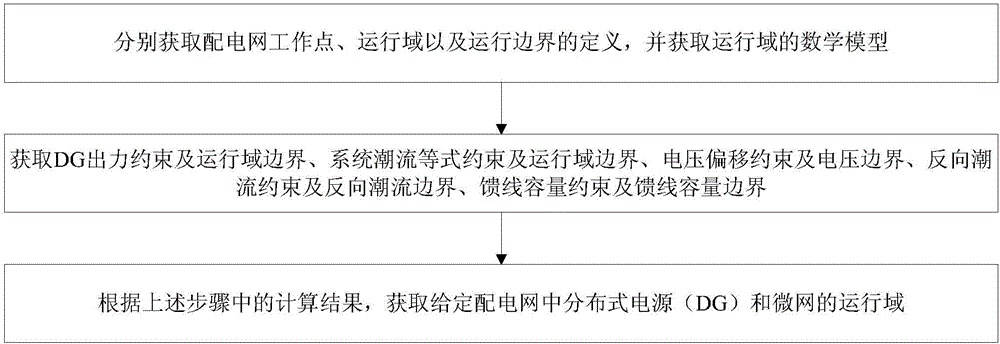 Solving method for calculating operational domain of distributed power supply and microgrid in power distribution network