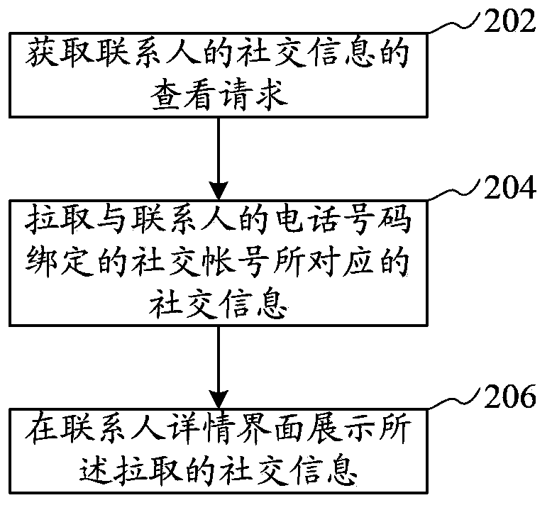 Social information pushing method and system