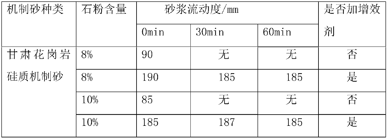 Synergist for reducing stone powder adsorption performance in siliceous machine-made sand and preparation method thereof