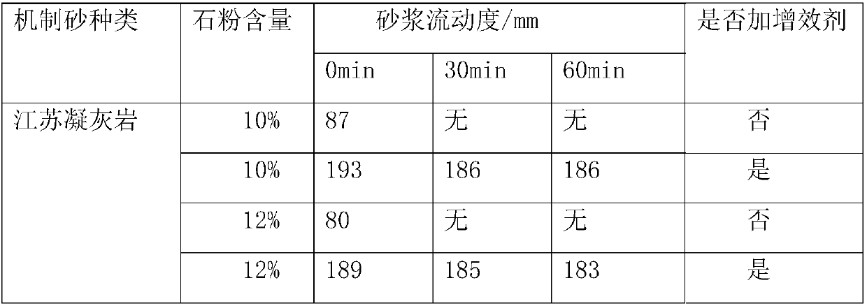 Synergist for reducing stone powder adsorption performance in siliceous machine-made sand and preparation method thereof