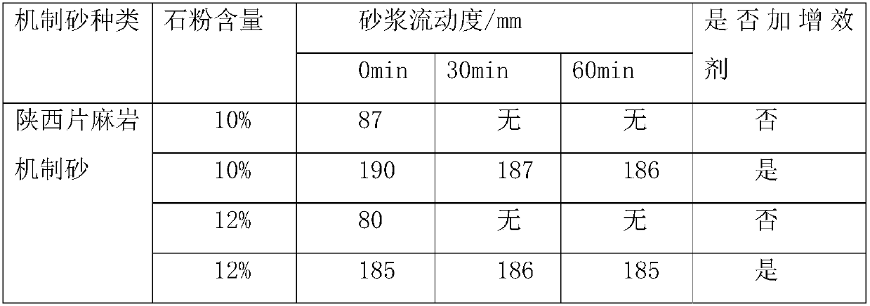 Synergist for reducing stone powder adsorption performance in siliceous machine-made sand and preparation method thereof