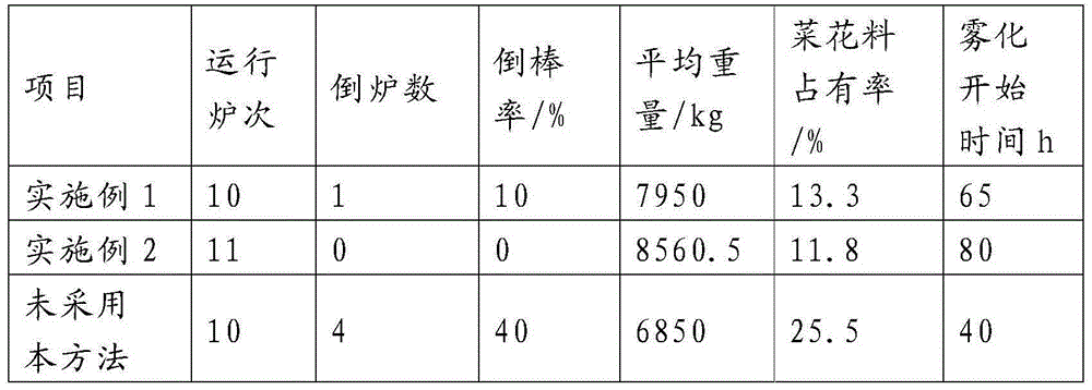 Reduction furnace operation control method