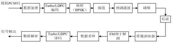 PCM/FM telemetering system-based data security communication method