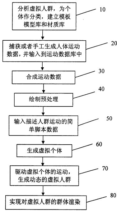 Three-dimensional visualization method of virtual crowd motion