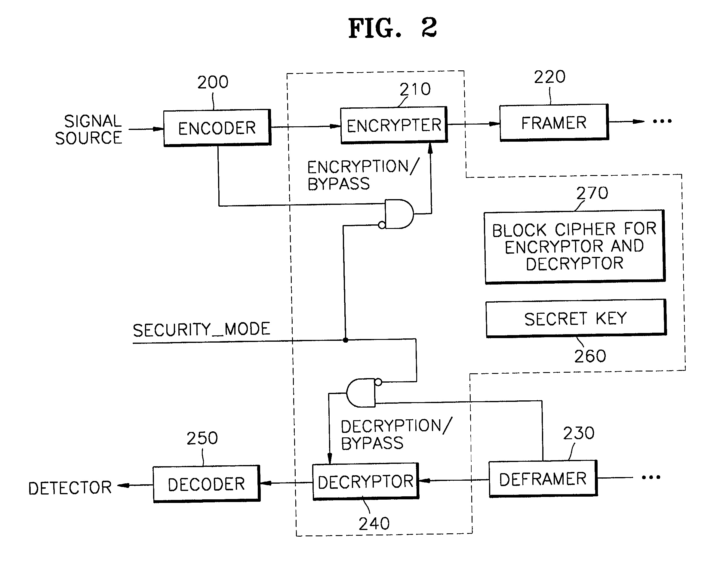 Method for secure communication in multiple access systems